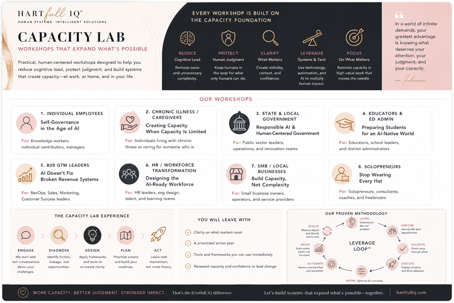 HArtfull IQ Capacity Lab workshops overview — five foundations (Reduce Cognitive Load, Protect Human Judgment, Clarify What Matters, Leverage Systems & Tech, Focus On What Matters) and eight workshop tracks: individual employees, chronic illness/caregivers, state & local government, educators, B2B GTM leaders, HR/workforce transformation, small businesses, and solopreneurs, plus the Capacity Lab experience and LEVERAGE Loop methodology